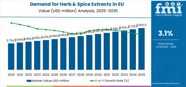 Demand For Herb & Spice Extracts In Eu Market Value Analysis