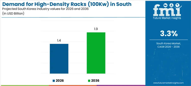 Demand For High Density Racks 100kw In South Korea Industry Value Analysis