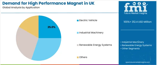 Demand For High Performance Magnet In Uk Analysis By Application Demand For High Performance Magnet In Uk Analysis By Application