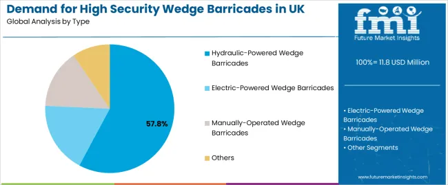 Demand For High Security Wedge Barricades In Uk Analysis By Type