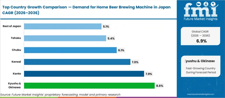Demand For Home Beer Brewing Machine In Japan Cagr Analysis By Country