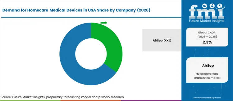 Demand For Homecare Medical Devices In Usa Analysis By Company Demand For Homecare Medical Devices In Usa Analysis By Company