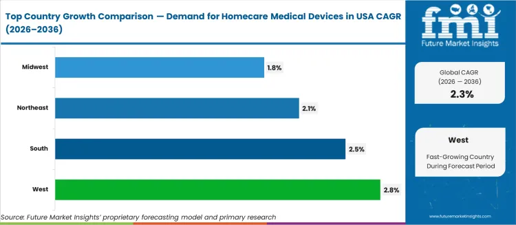 Demand For Homecare Medical Devices In Usa Cagr Analysis By Country Demand For Homecare Medical Devices In Usa Cagr Analysis By Country