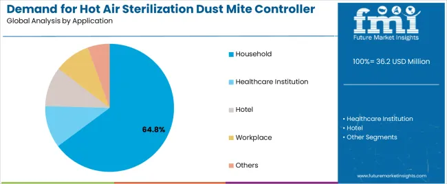 Demand For Hot Air Sterilization Dust Mite Controller In Uk Analysis By Application Demand For Hot Air Sterilization Dust Mite Controller In Uk Analysis By Application