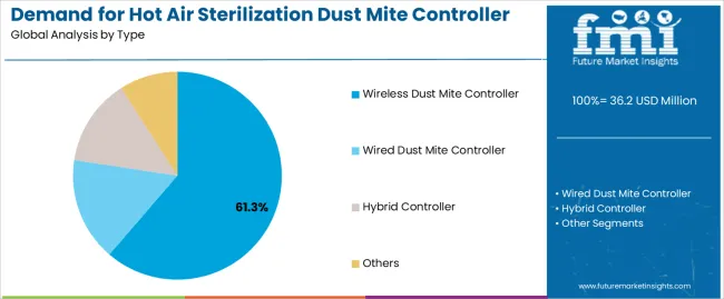 Demand For Hot Air Sterilization Dust Mite Controller In Uk Analysis By Type Demand For Hot Air Sterilization Dust Mite Controller In Uk Analysis By Type