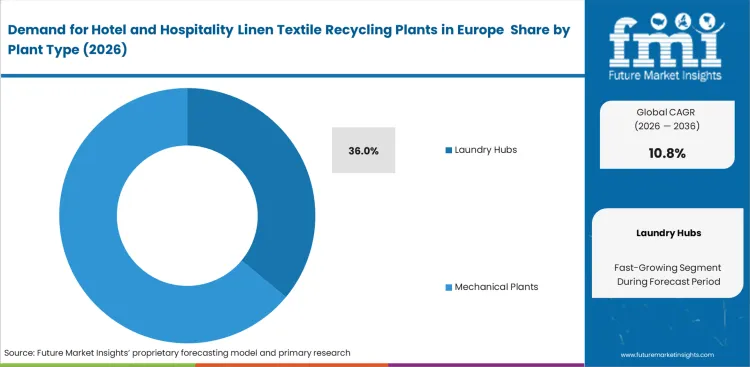 Demand For Hotel And Hospitality Linen Textile Recycling Plants In Europe Analysis By Plant Type