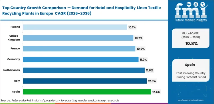 Demand For Hotel And Hospitality Linen Textile Recycling Plants In Europe Cagr Analysis By Country