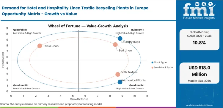 Demand For Hotel And Hospitality Linen Textile Recycling Plants In Europe Opportunity Matrix Growth Vs Value