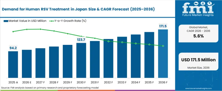 Demand For Human Rsv Treatment In Japan Market Value Analysis