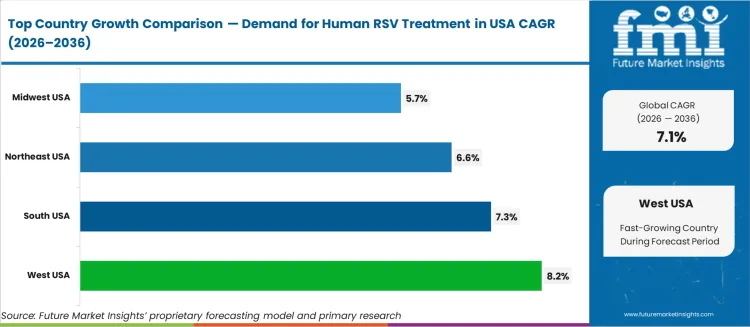Demand For Human Rsv Treatment In Usa Cagr Analysis By Country