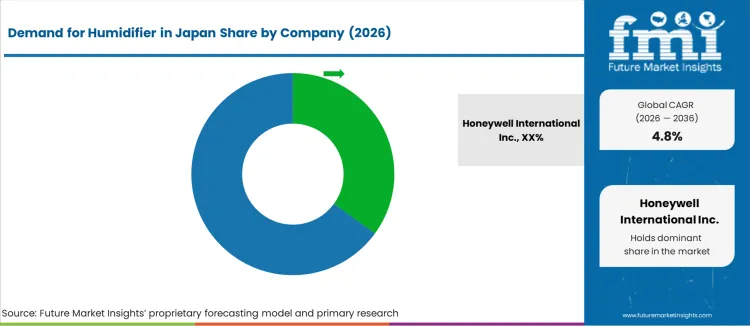 Demand For Humidifier In Japan Analysis By Company