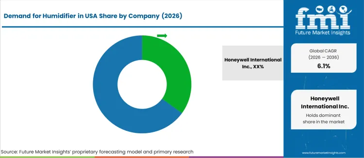Demand For Humidifier In Usa Analysis By Company