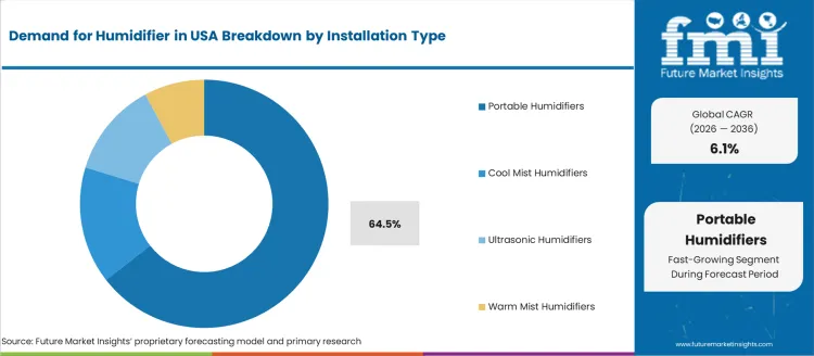 Demand For Humidifier In Usa Analysis By Installation Type