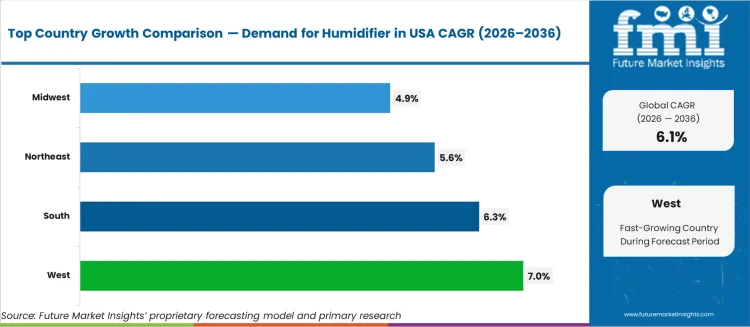 Demand For Humidifier In Usa Cagr Analysis By Country