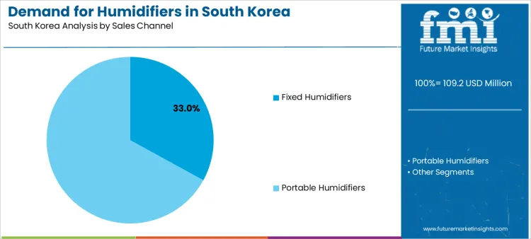 Demand For Humidifiers In South Korea Analysis By Sales Channel