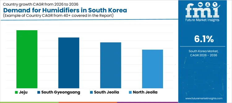 Demand For Humidifiers In South Korea Cagr Analysis By Country