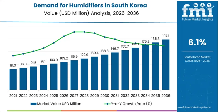 Demand For Humidifiers In South Korea Market Value Analysis