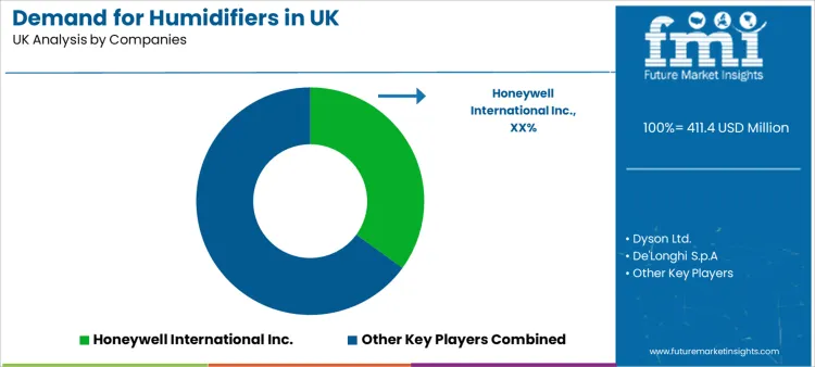 Demand For Humidifiers In Uk Analysis By Company