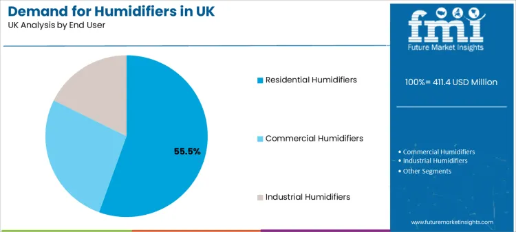 Demand For Humidifiers In Uk Analysis By End User