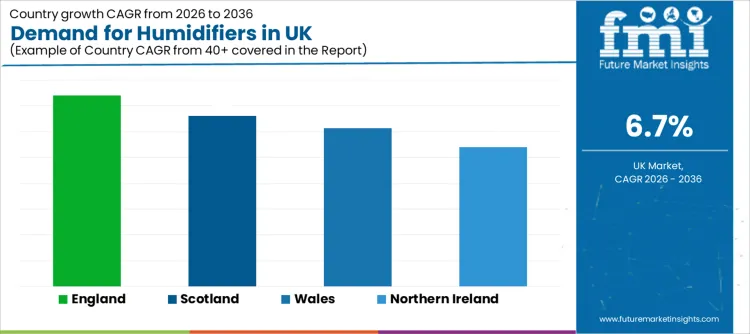 Demand For Humidifiers In Uk Cagr Analysis By Country