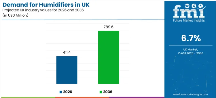 Demand For Humidifiers In Uk Industry Value Analysis