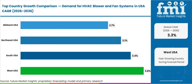 Demand For Hvac Blower And Fan Systems In Usa Cagr Analysis By Country