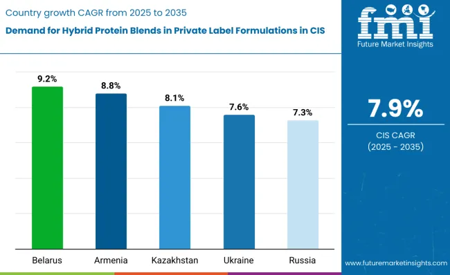 Demand For Hybrid Protein Blends In Private Label Formulations By Country