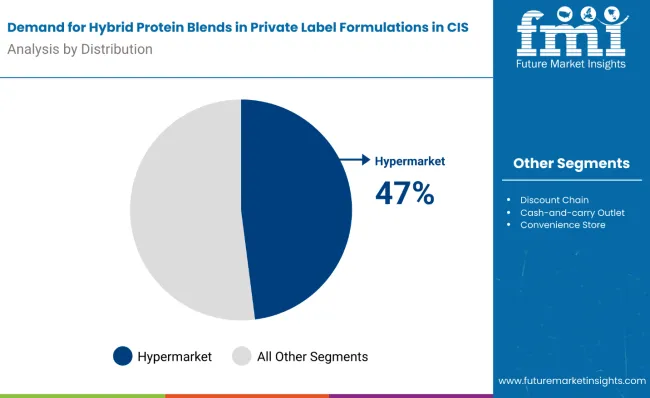 Demand For Hybrid Protein Blends In Private Label Formulations By Distribution