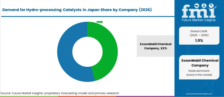Demand For Hydro Processing Catalysts In Japan Analysis By Company Demand For Hydro Processing Catalysts In Japan Analysis By Company