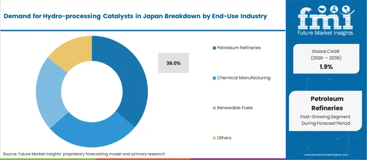 Demand For Hydro Processing Catalysts In Japan Analysis By End Use Industry Demand For Hydro Processing Catalysts In Japan Analysis By End Use Industry