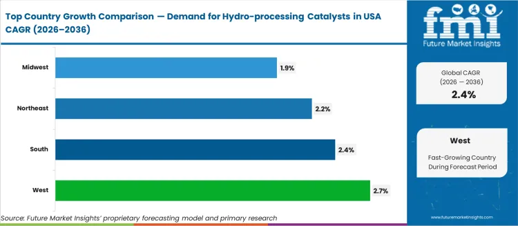 Demand For Hydro Processing Catalysts In Usa Cagr Analysis By Country