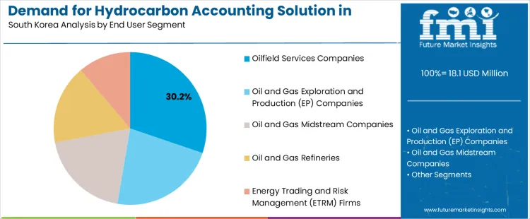 Demand For Hydrocarbon Accounting Solution In South Korea Analysis By End User Segment
