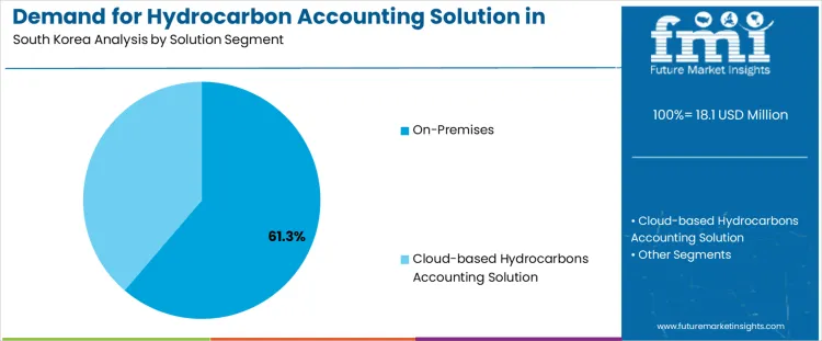 Demand For Hydrocarbon Accounting Solution In South Korea Analysis By Solution Segment