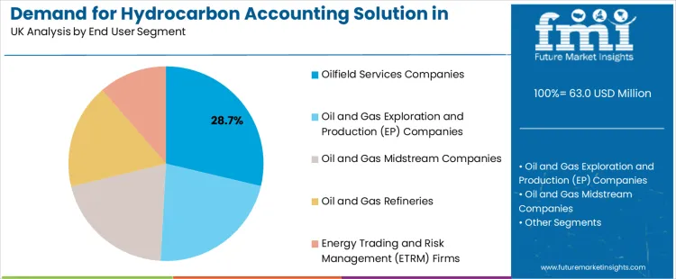 Demand For Hydrocarbon Accounting Solution In United Kingdom Analysis By End User Segment