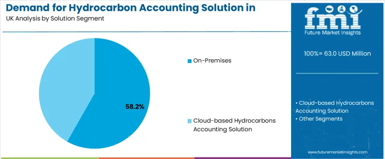Demand For Hydrocarbon Accounting Solution In United Kingdom Analysis By Solution Segment