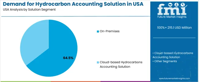 Demand For Hydrocarbon Accounting Solution In Usa Analysis By Solution Segment
