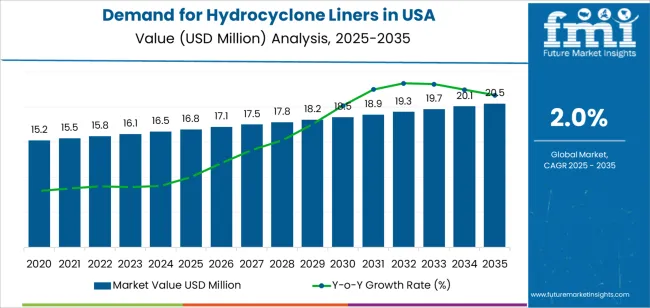 Demand For Hydrocyclone Liners In Usa Market Value Analysis