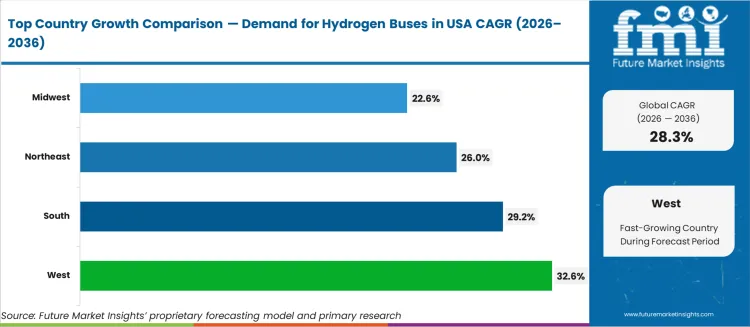 Demand For Hydrogen Buses In Usa Cagr Analysis By Country