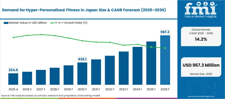 Demand For Hyper Personalized Fitness In Japan Market Value Analysis