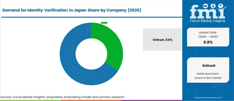 Demand For Identity Verification In Japan Analysis By Company
