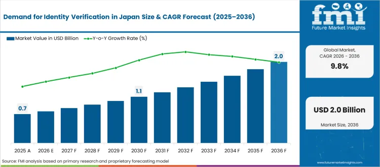 Demand For Identity Verification In Japan Market Value Analysis