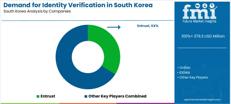Demand For Identity Verification In South Korea Analysis By Company