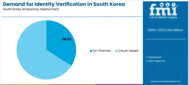 Demand For Identity Verification In South Korea Analysis By Deployment