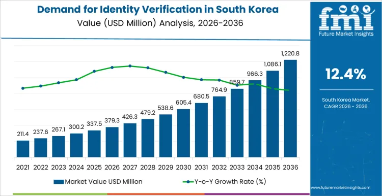 Demand For Identity Verification In South Korea Market Value Analysis