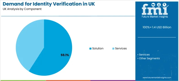 Demand For Identity Verification In Uk Analysis By Component