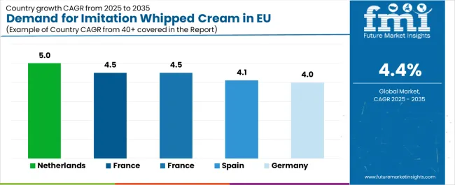 Demand For Imitation Whipped Cream In Eu Cagr Analysis By Country