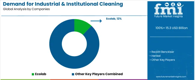 Demand For Industrial & Institutional Cleaning Products In Eu Analysis By Company