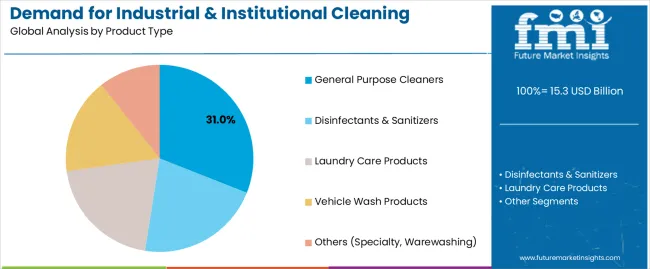 Demand For Industrial & Institutional Cleaning Products In Eu Analysis By Product Type