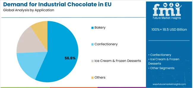 Demand For Industrial Chocolate In Eu Analysis By Application