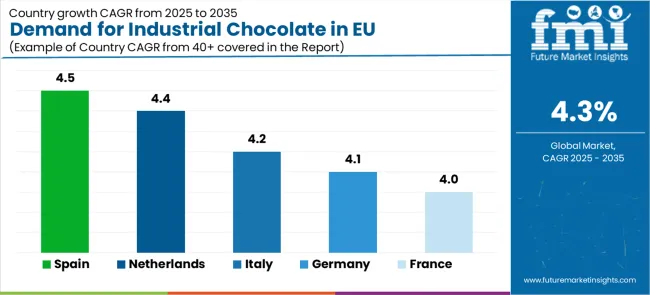 Demand For Industrial Chocolate In Eu Cagr Analysis By Country